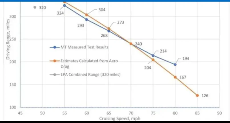 Ford F-150 Lightning Range? What's the effect on range of various MPH? Screenshot_20250908-082424