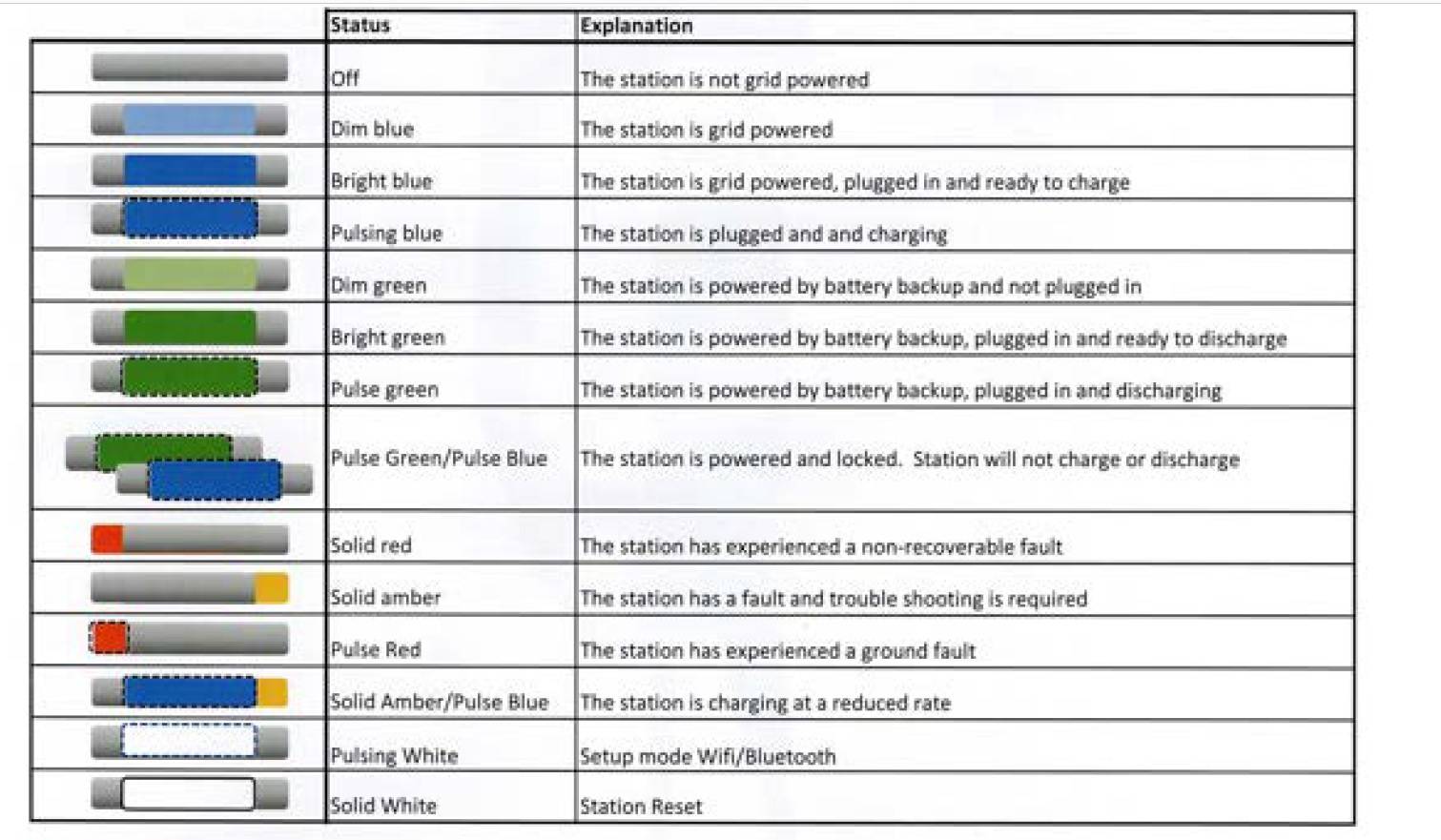Ford F-150 Lightning FCSP "Charge Station Faulted" Status lights