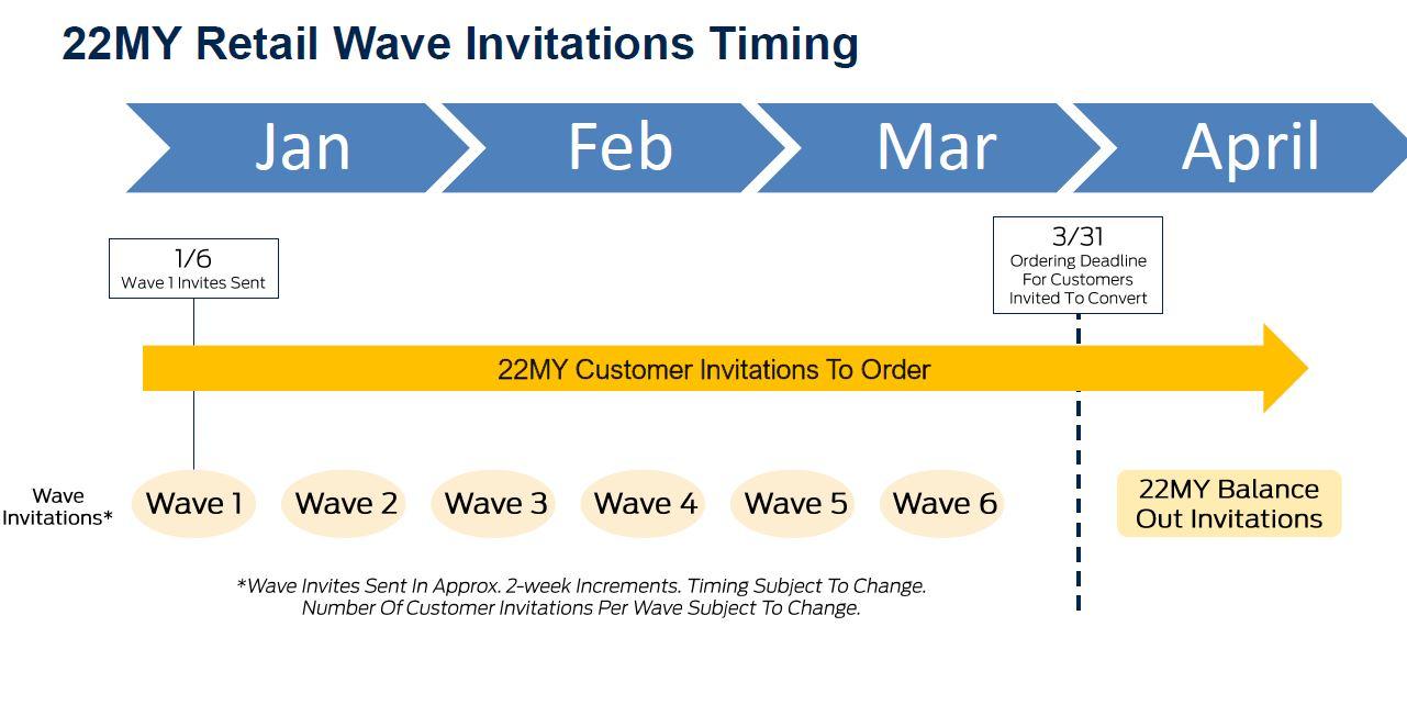 Ford F-150 Lightning *New * 22MY Retail Wave Invitations Timing Chart timing.JPG