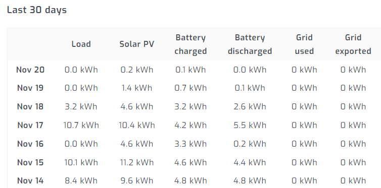 Ford F-150 Lightning Lightning off-grid charging Solar Array Build w/Agrivoltaics total 11-20-2023