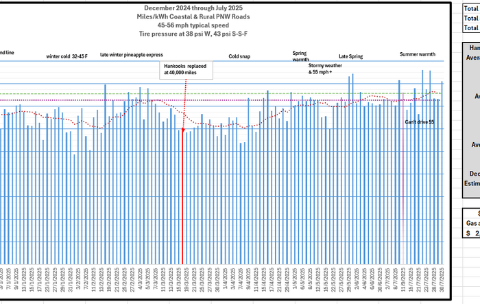 Lightning Commuter 88 miles a day KWh chart December 2024-July 2025.
